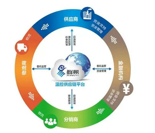 淺析供應鏈管理在農產品核心企業中的實踐應用_以奶制品供應鏈的核心